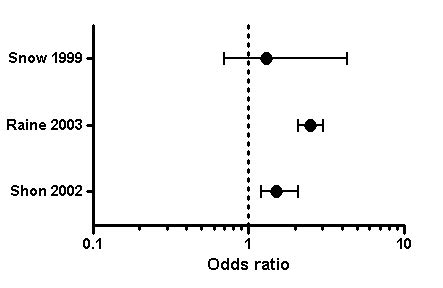 odds ratio prism